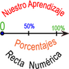 Porcentajes y Recta Numérica